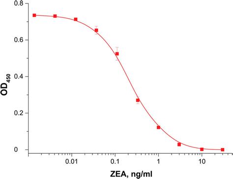 elisa test optical density|elisa calibration curve.